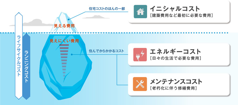 ライフサイクルコスト図