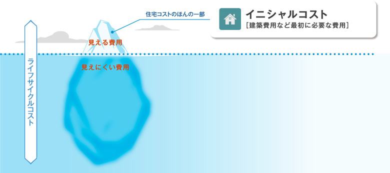 ライフサイクルコスト図