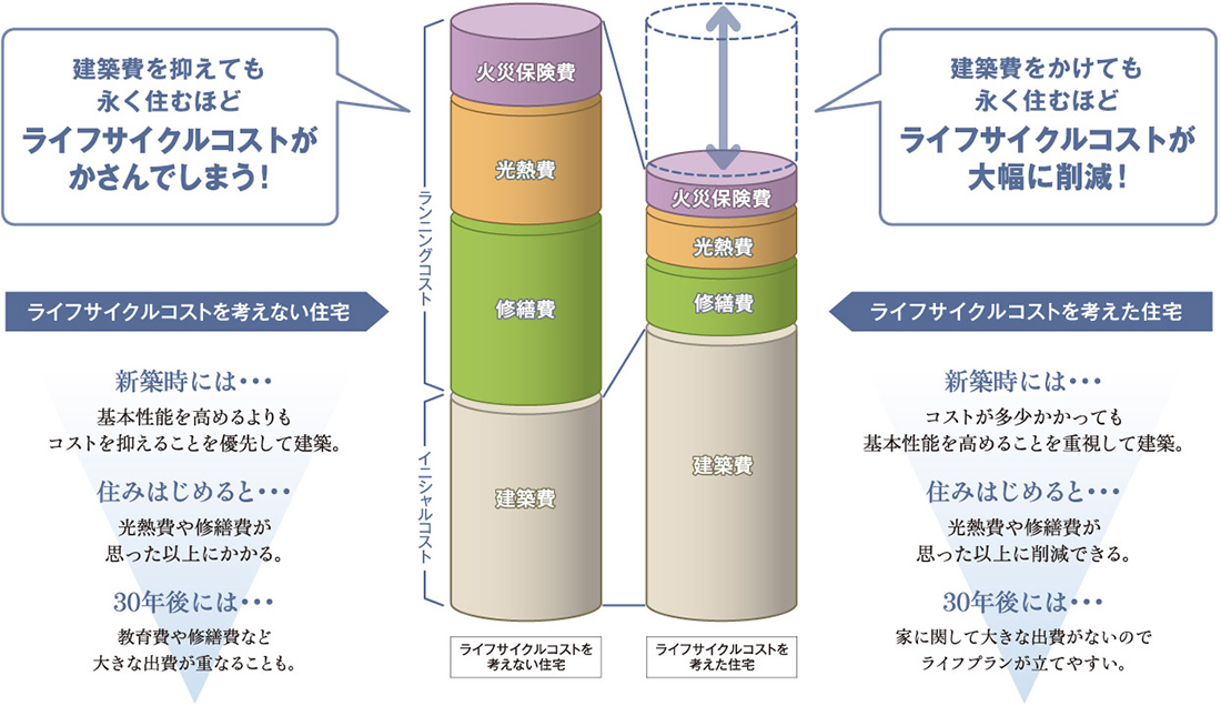 ライフサイクルコスト図