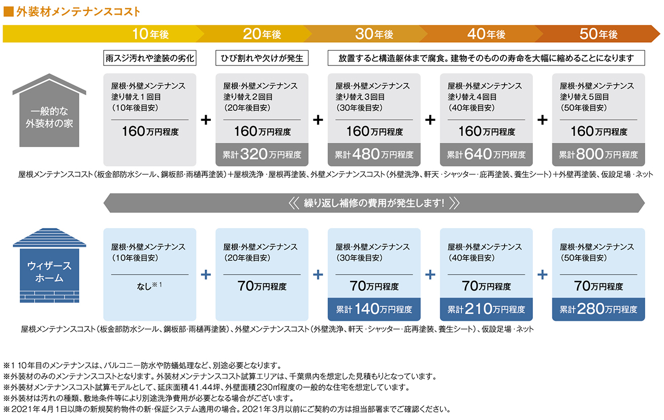 メンテナンス費用をグラフ